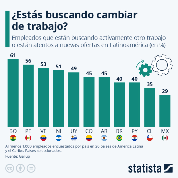 ¿Estás buscando cambiar de trabajo? - Infografía