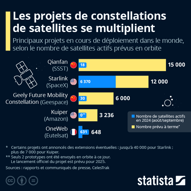 Les projets de constellations de satellites se multiplient - Infographie