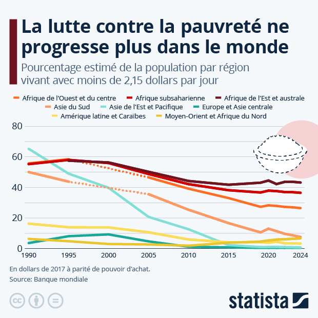 La lutte contre la pauvreté ne progresse plus dans le monde - Infographie