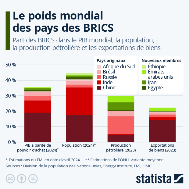 Le poids mondial des pays des BRICS - Infographie