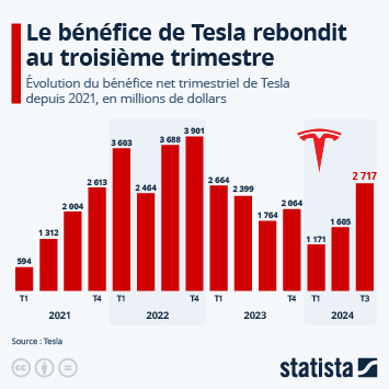 Infographie - Le bénéfice de Tesla rebondit au troisième trimestre