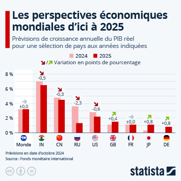 Infographie - Économie mondiale : quelles perspectives d'ici à 2025 ?