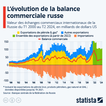 Infographie - Comment les exportations russes ont-elles évolué ces dernières années ?