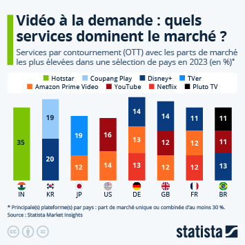 Infographie - Vidéo à la demande : quels services dominent le marché ?