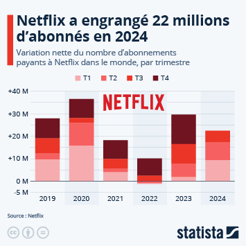 Infographie - Netflix a engrangé plus de 22 millions d’abonnés en 2024, du jamais vu depuis 2020