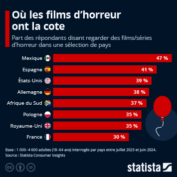 Infographie - Où les films d'horreur ont la cote