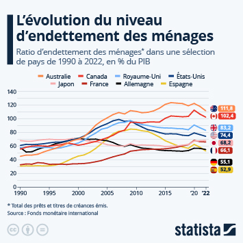 Infographie - Comment évolue le niveau d'endettement des ménages ?