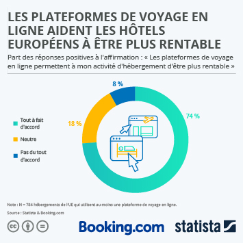 Infographie - Les plateformes de voyage en ligne aident les hôtels européens à être plus rentable