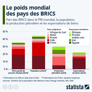 Infographie - Le poids mondial des pays des BRICS