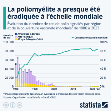 Infographie - La poliomyélite a presque été éradiquée à l'échelle mondiale