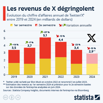 Infographie - Les revenus de X dégringolent