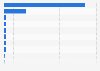 Leading web publishers in India in the third quarter of 2023, by ad impression share