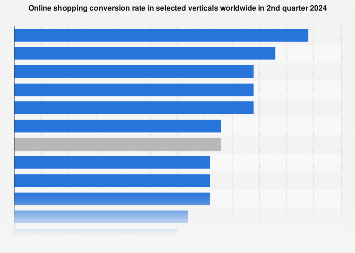 Global conversion rates in selected verticals 2024