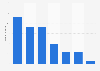 Number of people reached by advertisements on select social media platforms in India as of January 2024 (in millions)