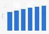 Influencer marketing usage rate in the United States from 2020 to 2025