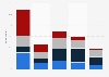 Interest in augmented reality (AR) in the United States as of October 2022, by age