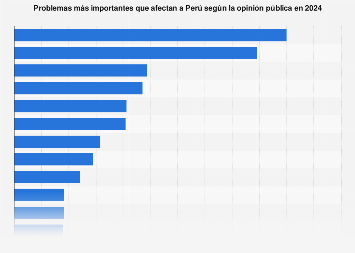 Perú: principales problemas según la opinión pública en 2024