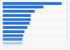 Most popular reasons for internet users in the United States to use social media as of 3rd quarter 2023