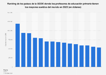 OCDE: países con los profesores de primaria con mejores sueldos del mundo en 2023