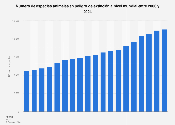 Animales en peligro de extinción en el mundo 2006-2023