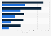 Share of U.S. Gen Z social media users using social media for shopping/product discovery as of July 2023