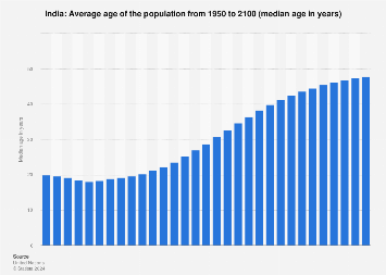 Median age of the population in India 2100