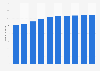 Number of mobile internet users in the United States from 2020 to 2029 (in millions)