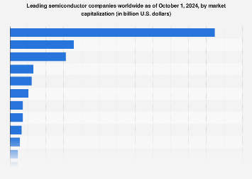 Leading semiconductor companies worldwide 2024, by market cap