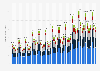 Revenue of Apple by geographical region from the first quarter of 2012 to 3rd quarter 2024 (in billion U.S. dollars)