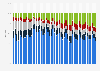 Share of Apple's revenue by product category from the 1st quarter of 2012 to the 3rd quarter of 2024