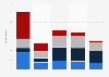 Interest in virtual reality (VR) in the United States as of October 2022, by age