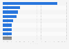 Entities to which cybersecurity incidents are reported to by companies in the UK as of 2024