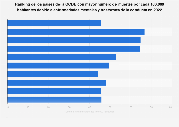 Enfermedades mentales: muertes por 100.000 habs. en países de la OCDE en 2022