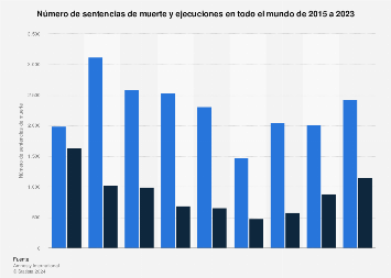 Pena de muerte: número de sentencias y ejecuciones en todo el mundo 2015-2023