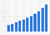 Market volume of the software industry in China from 2012 to 2022 (in billion yuan)