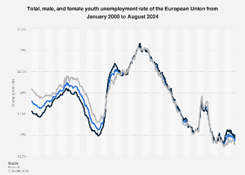 Youth unemployment rate of the European Union 2000-2024