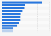 Marketing expenses as a percentage of companies' overall budgets according to CMOs in the United States as of August 2023, by industry