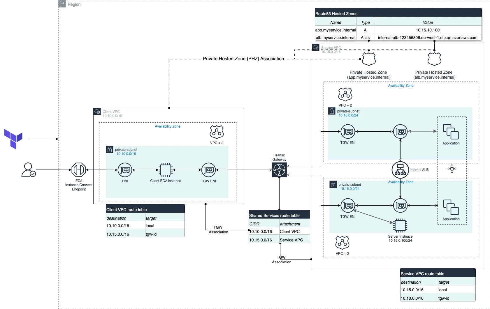 Custom DNS Resolution Across VPCs with Route53 Private Hosted Zones: Step-by-Step Tutorial - 2