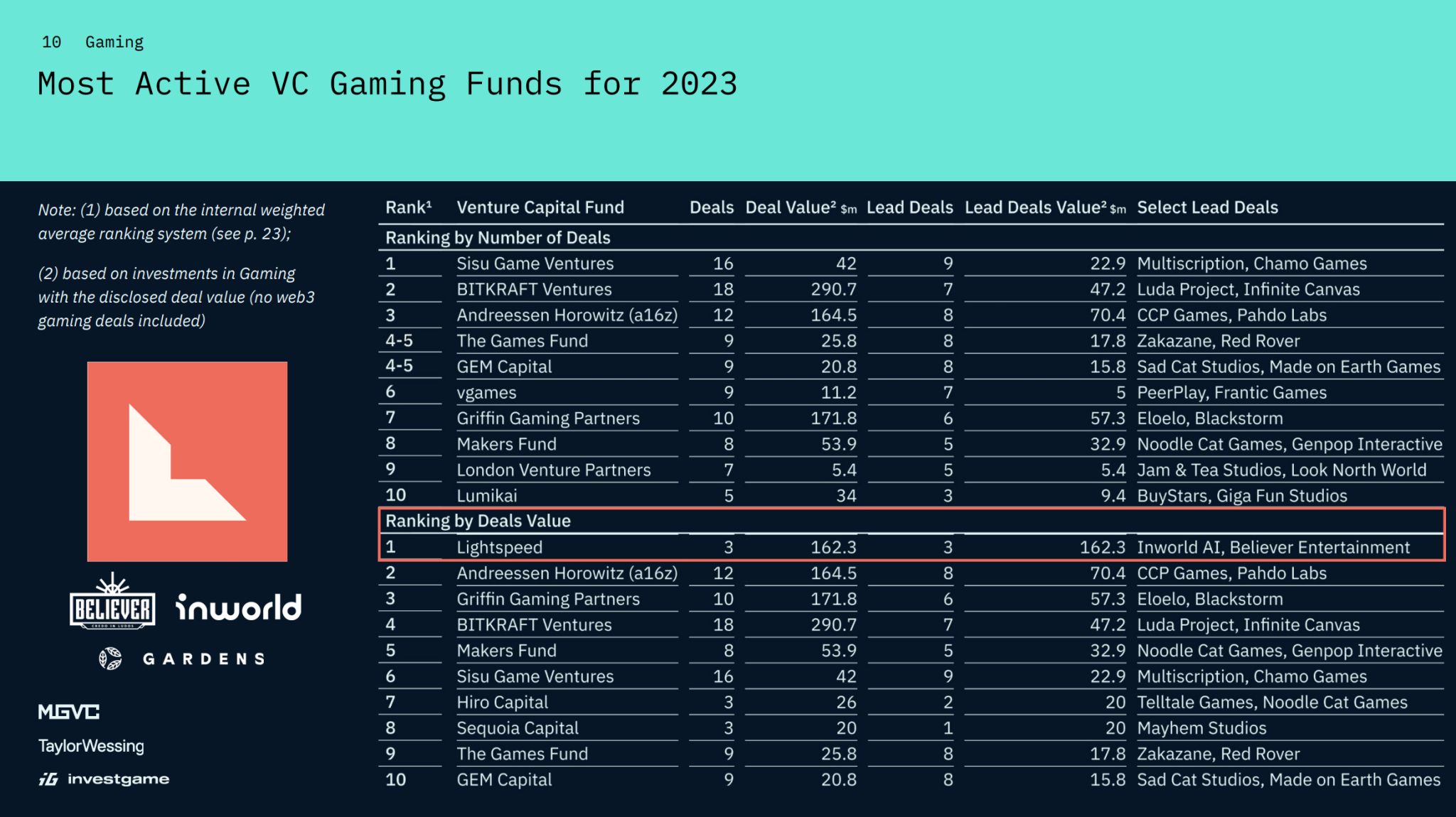 Lightspeed Named #1 Gaming Lead Investor of 2023