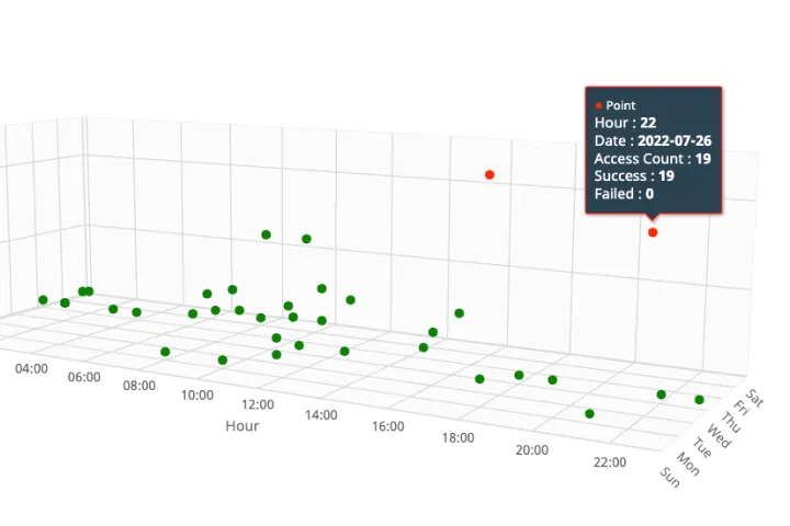 3D Chart with multiple points scattered