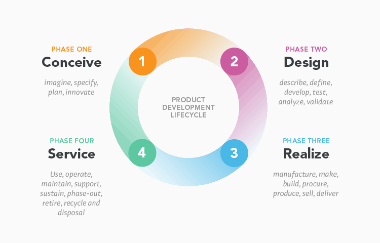 product development lifeycle