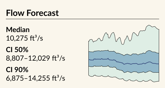 An illustration depicting examples of flow forecast metrics available in HydroForecast.