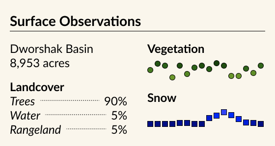 An illustration depicting examples of surface observations available in Lens.