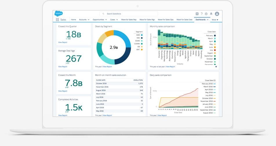 salesforce dashboard with business metrics