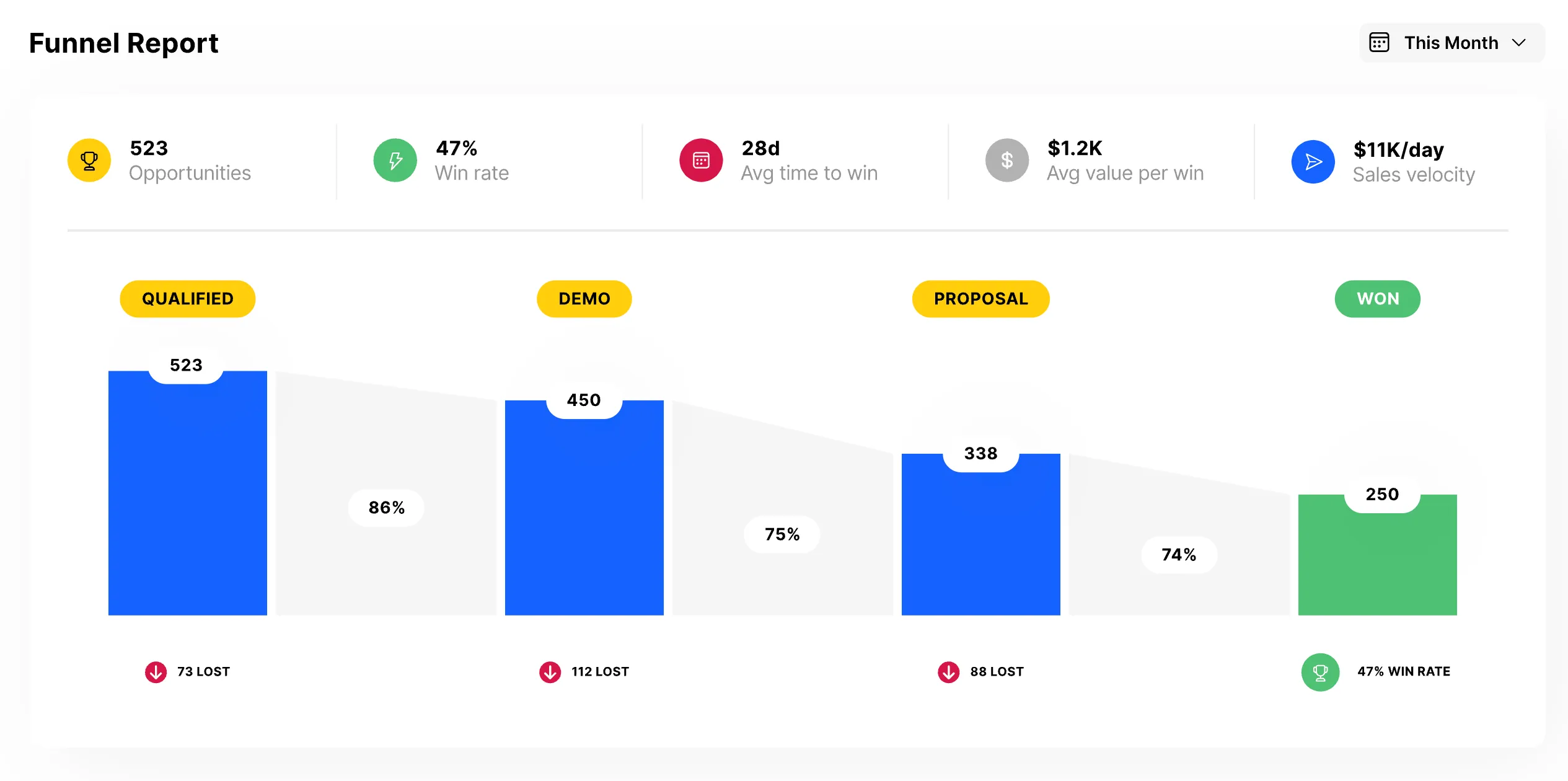 Sales KPIs Conversion Rate