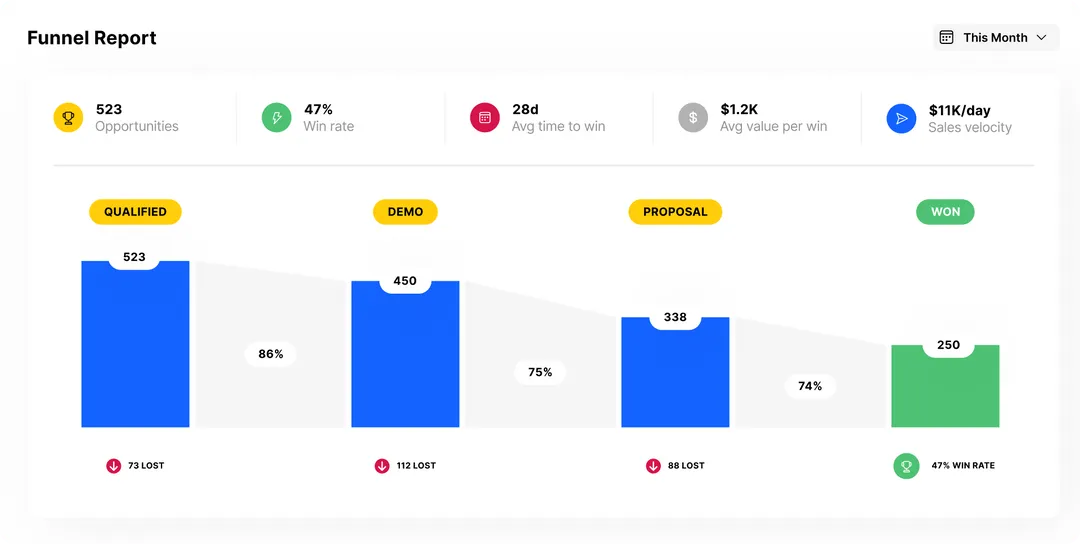 Sales Funnel Reporting in Close