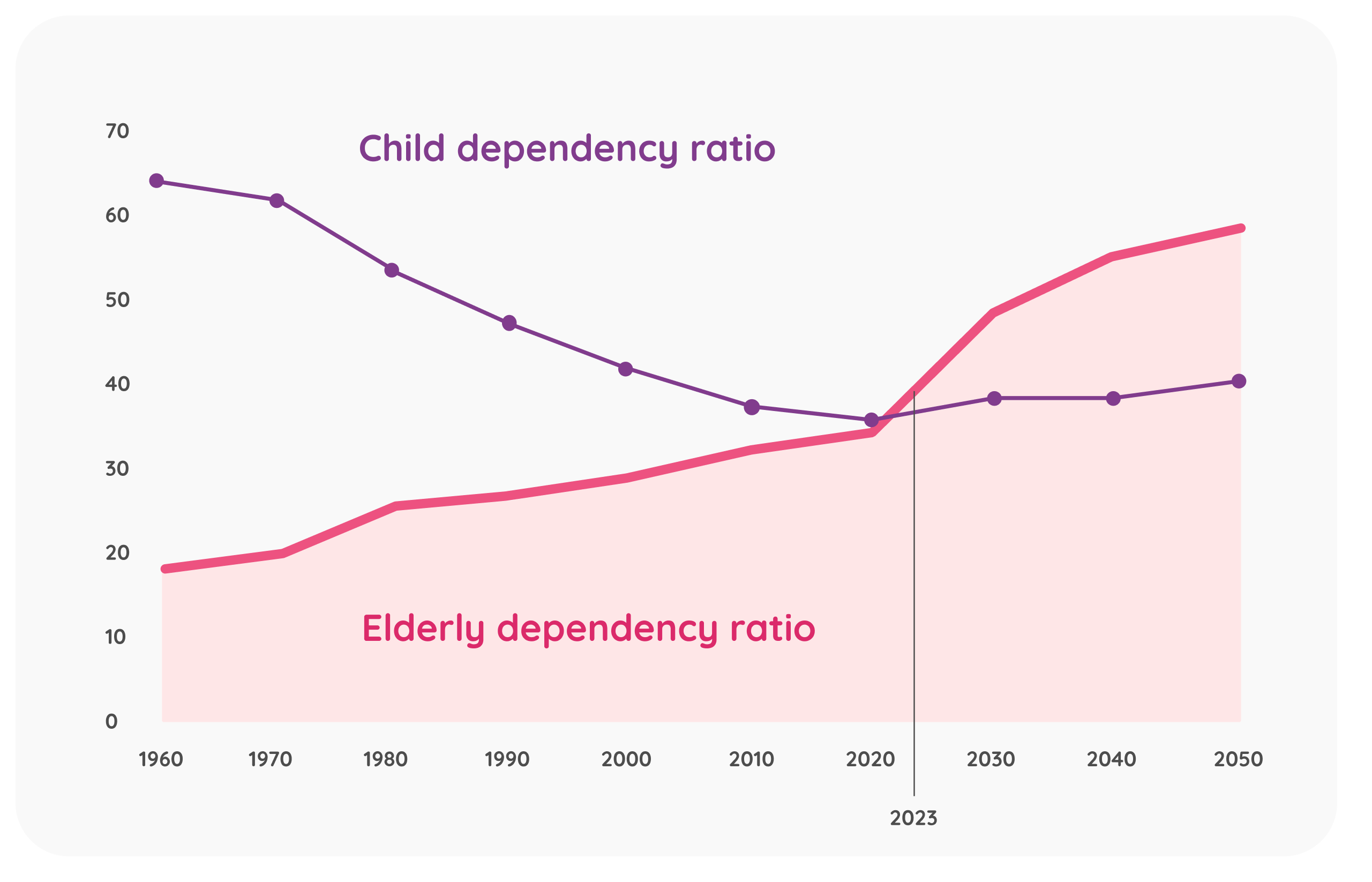 Chat showing For the first time, people over 65 outnumber children under 15 years old