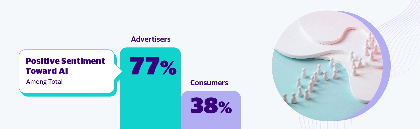 Positive Sentiment Toward AI: Advertisers 77%, Consumers 38%