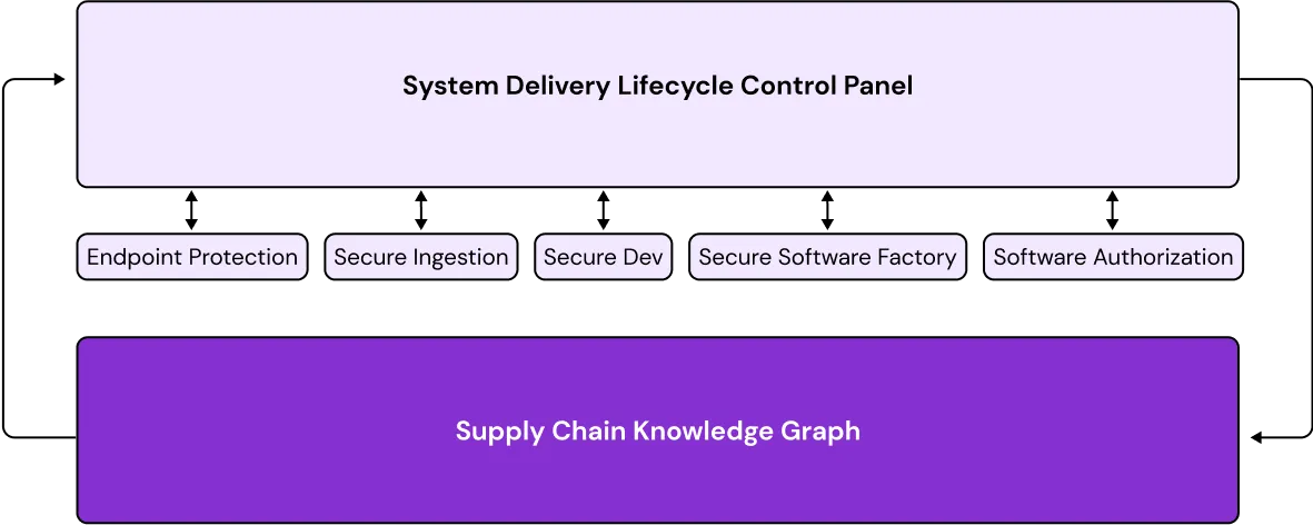 Supply chain security diagram