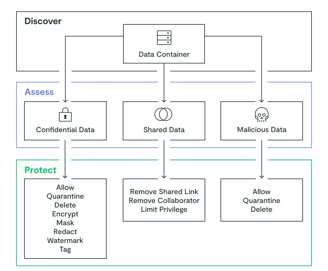 DSPM Diagram
